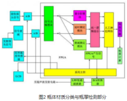 基于FPGA的超声波瓶体厚度检测分类研究