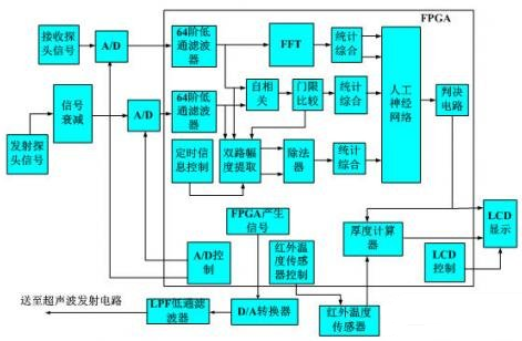 基于FPGA的超声波瓶体厚度检测分类研究