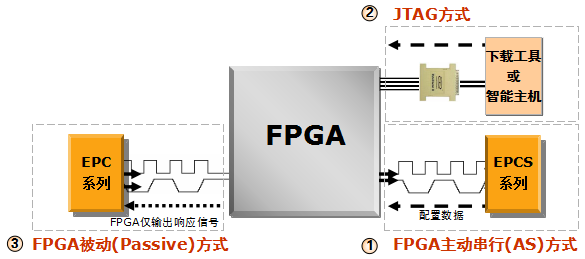 FPGA上电加载时序介绍