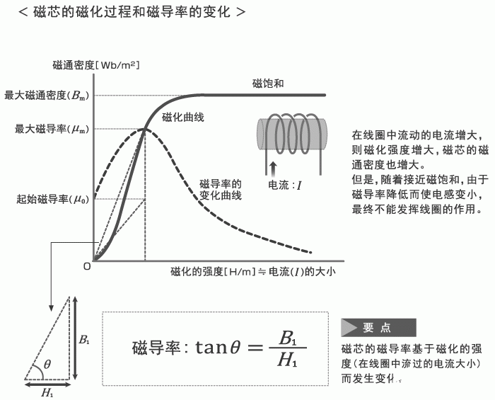 电感原理图与线圈的原理作用
