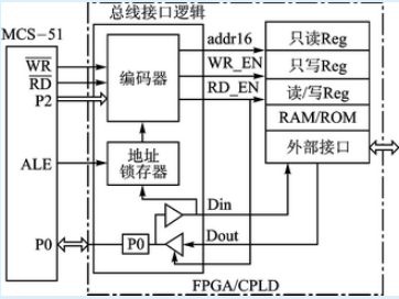 FPGA/CPLD与MCS-51总线接口逻辑设计