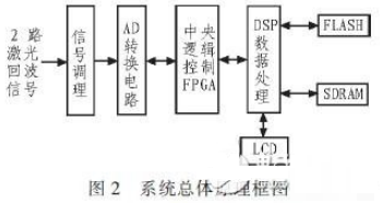 LCD电路及高速ADC+FPGA+ DSP的设计方案介绍