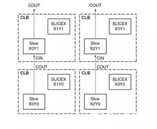 Xilinx FPGA底层资源架构与设计规范