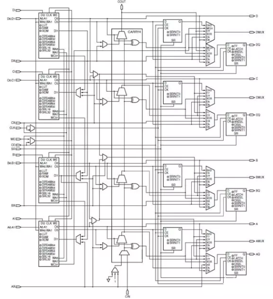 Xilinx FPGA底层资源架构与设计规范