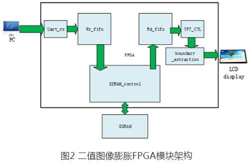 FPGA二值图像边界提取算法实现