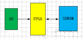 在高速的AD转换中 FPGA承担着不可替代的作用