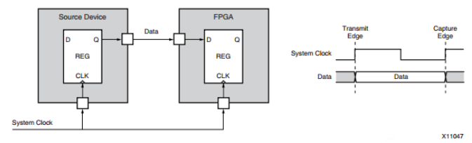 详解FPGA的时序以及时序收敛