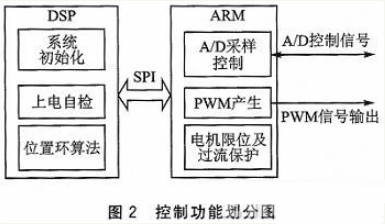 DSP和ARM的音圈电机伺服控制系统设计