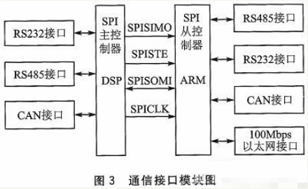 DSP和ARM的音圈电机伺服控制系统设计