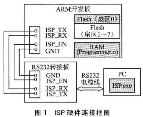 基于ARM嵌入式系统的ISP设计