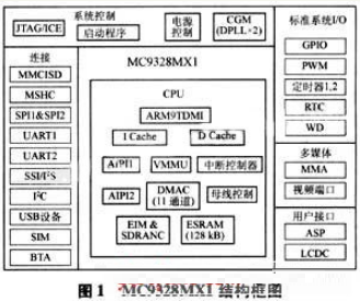 基于MC9328MX1嵌入式最小系统设计