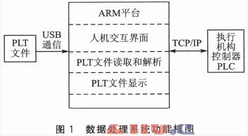 ARM+PLC的裁床数据处理系统研究