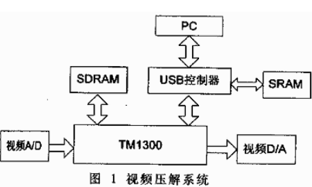 基于FPGA的USB2.0控制器设计