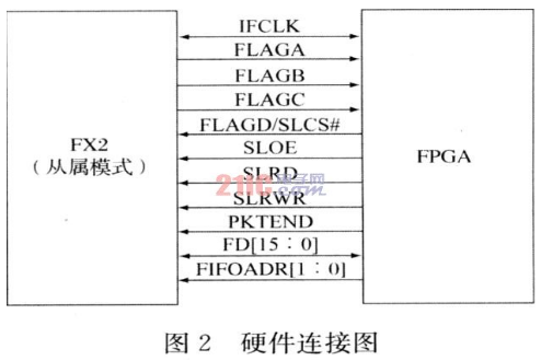 USB2．0接口传输的FPGA控制与实现