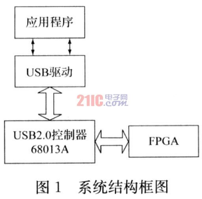USB2．0接口传输的FPGA控制与实现