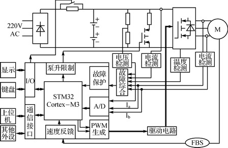 基于STM32的交流永磁同步电机驱动器设计