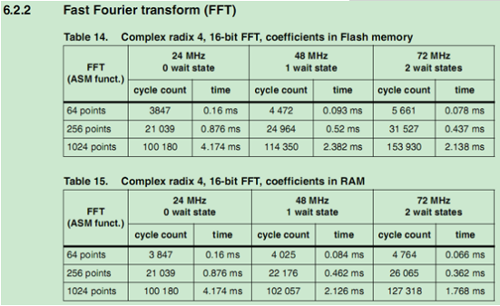 如何使用STM32提供的DSP库进行FFT