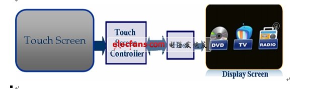 电阻式触摸屏技术的原理及电阻触摸屏分类