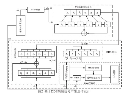 在FPGA硬件平台通过采用DDS技术实现跳频系统的设计