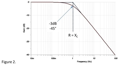 1Ω电阻和1Ω容抗串联，容抗上的AC信号占多少？