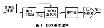 STM32的双路信号源及其配置平台设计