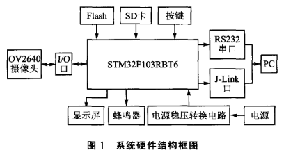 STM32和OV2640的嵌入式图像采集系统设计