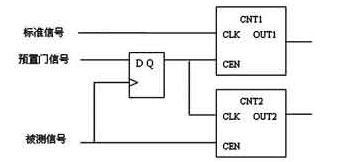 基于STM32和CPLD可编程逻辑器件的等精度测频