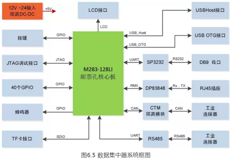 【ARM9嵌入式系统硬件设计指南】产品电源设计过程