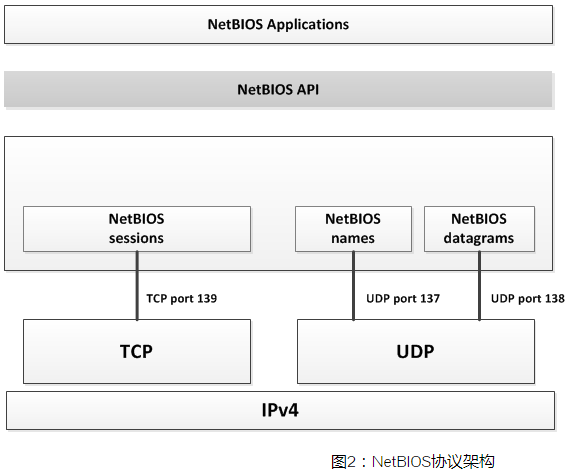 基于W5500的NetBIOS应用实例