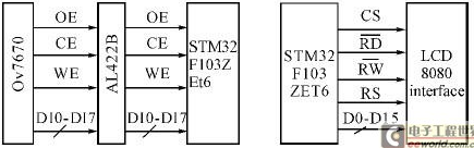 基于STM32的嵌入式双目图像采集系统设计