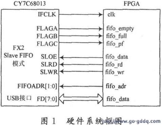 基于Verilog的FPGA与USB 2．0高速接口设计