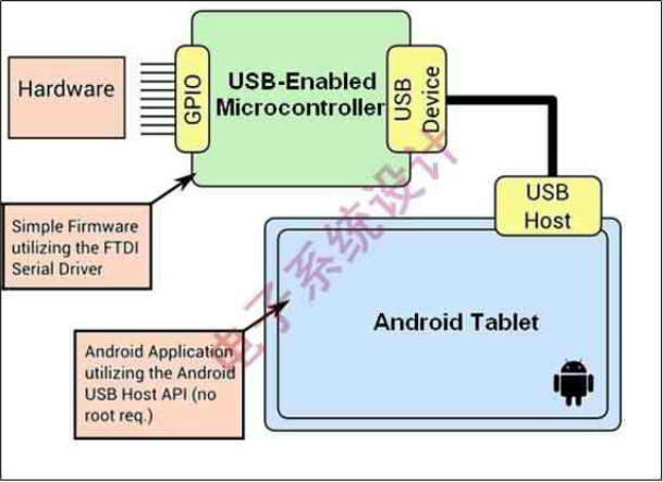 Android设备使用USB的硬件接口
