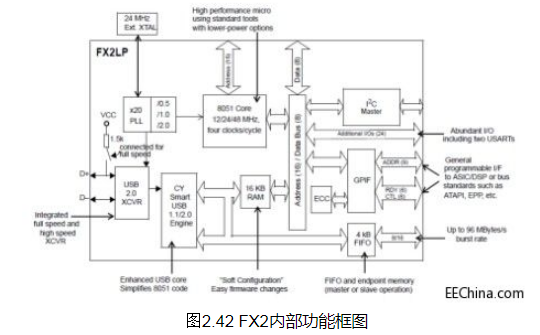 例说FPGA之FX2（USB 2.0）外设子板设计