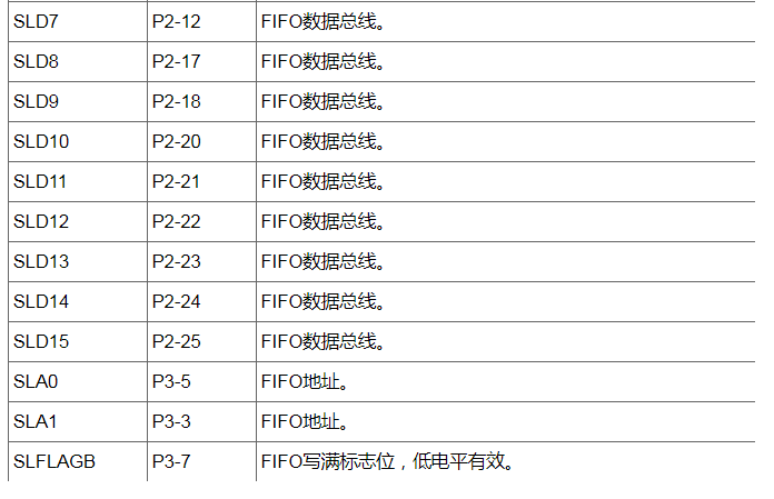 例说FPGA之FX2（USB 2.0）外设子板设计