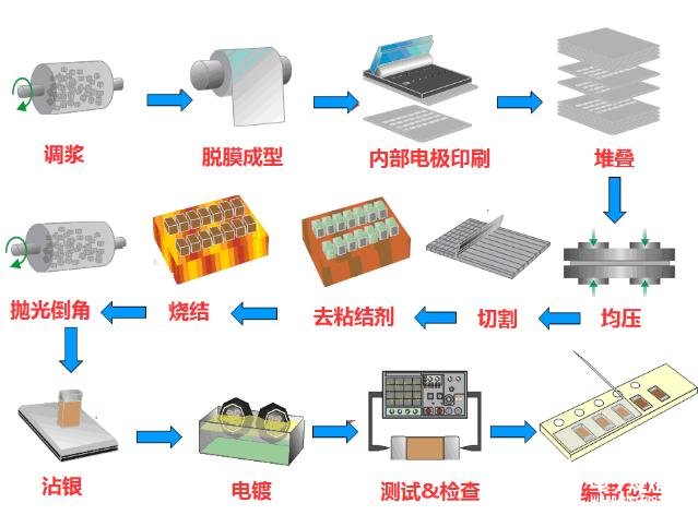 MLCC的制造流程和生产工艺