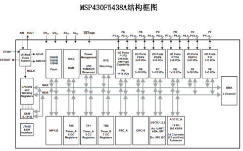 初识MSP430F5438A单片机