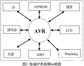 基于AVR微控制器的时间触发多任务调度器的设计与应用