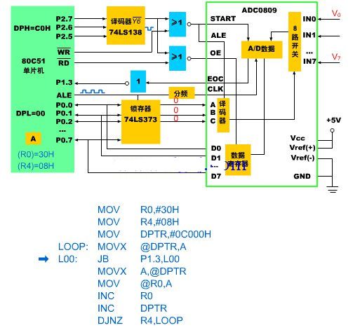 DAC0832与CPU的单缓冲连接及D/A转换程序