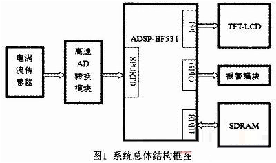 基于ADSP-BF531的电涡流探伤系统设计