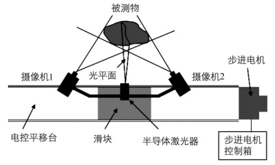 双目视觉和激光传感器对目标物体的三维重建技术