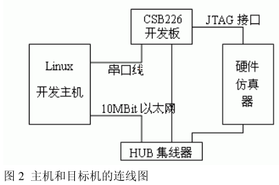 基于PXA255的ARM Linux操作系统移植