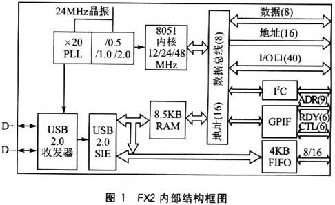 USB2.0微控制器CY7C68013的GPIF接口设计