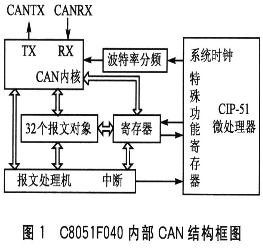 CP2102与C8051F040的USB-CAN转换器设计
