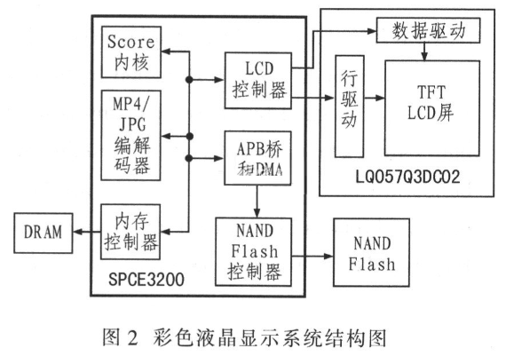 采用SPCE3200的液晶显示系统方案设计