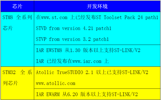 STLINK调试下载CEPARK STM32开发板
