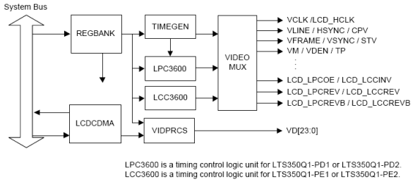 s3c2440硬件篇之九：LCD