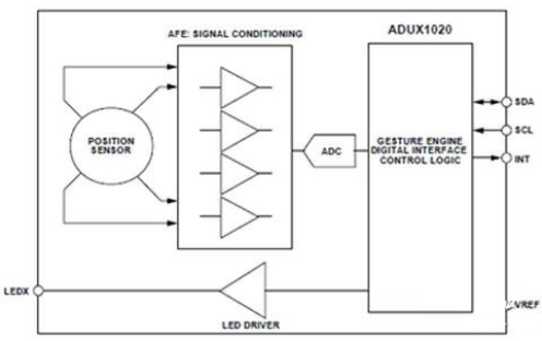 14位模数ADC+20位突发累加器的ADI手势识别传感器方案
