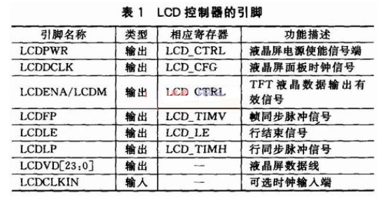 LPC2478彩色模拟TFT-LCD的显示驱动设计