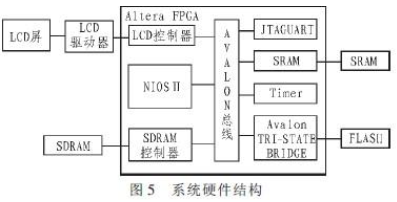 针对TFT-LCD 触控屏控制器IP 核的设计方法