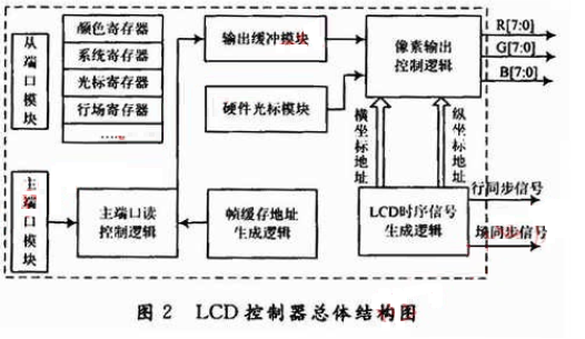 基于SoPC的参数化TFT-LCD控制器IP核设计
